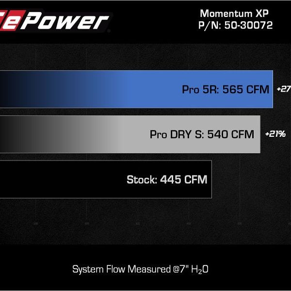 aFe Momentum GT Pro 5R Cold Air Intake System 2021-2022 Ford F-150 Raptor V6-3.5L (tt)-Cold Air Intakes-aFe-AFE50-30072R-SMINKpower Performance Parts