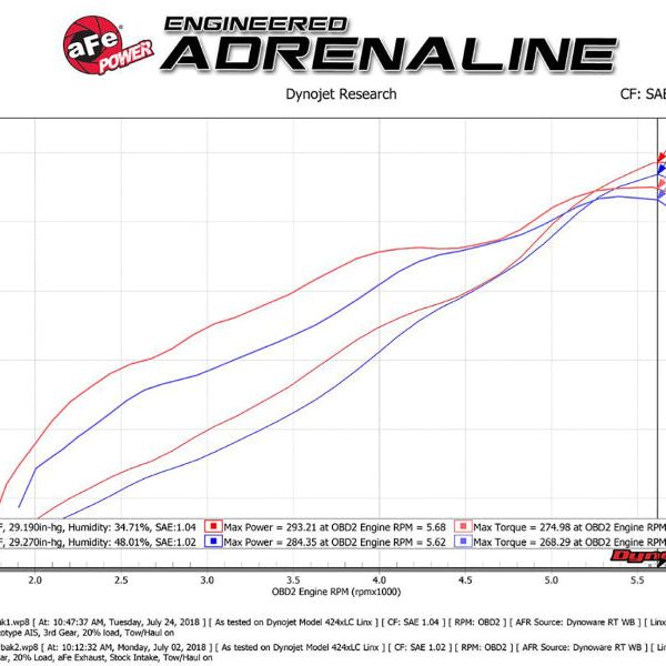 aFe Momentum GT Pro DRY S Intake System Red Edition 19-23 Dodge RAM 1500 V8-5.7L HEMI - SMINKpower Performance Parts AFE50-70013DR aFe