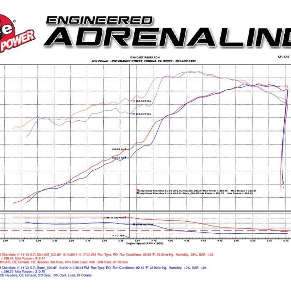 aFe POWER Momentum GT Pro DRY S Cold Air Intake System 11-17 Jeep Grand Cherokee (WK2) V8 5.7L HEMI-Cold Air Intakes-aFe-AFE51-76205-1-SMINKpower Performance Parts