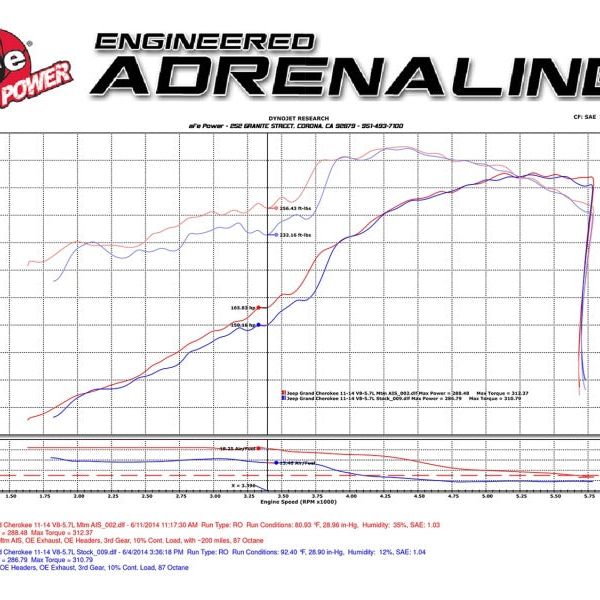 aFe Momentum GT Pro 5R Cold Air Intake System 11-17 Jeep Grand Cherokee (WK2) V8 5.7L HEMI-Cold Air Intakes-aFe-AFE54-76205-1-SMINKpower Performance Parts