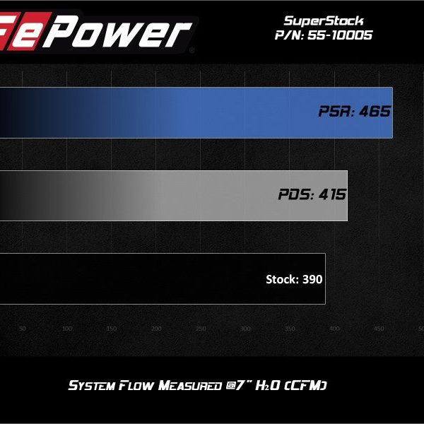 aFe Super Stock Induction System Pro Dry S Media 18-20 Ford Mustang V8-5.0L-Cold Air Intakes-aFe-AFE55-10005D-SMINKpower Performance Parts