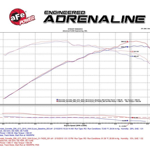 aFe Momentum Carbon Fiber Cold Air Intake System PDS/P5R 15-16 Chevrolet Corvette Z06 V8-6.2L-Cold Air Intakes-aFe-AFE52-74202-C-SMINKpower Performance Parts