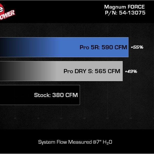 aFe MagnumFORCE Intake Stage-2 Pro DRY S 19-22 Dodge Ram 1500 V8-5.7L HEMI-Cold Air Intakes-aFe-AFE54-13075D-SMINKpower Performance Parts