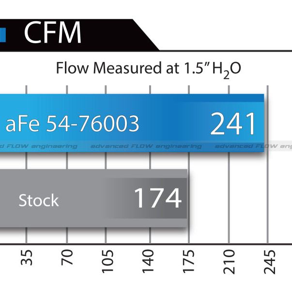 aFe Momentum GT PRO 5R Stage-2 Si Intake System 07-14 Toyota Tundra V8 5.7L-Cold Air Intakes-aFe-AFE54-76003-SMINKpower Performance Parts