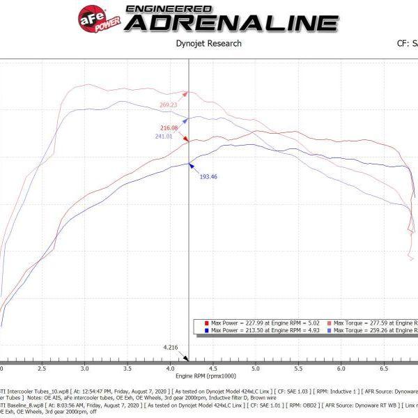 aFe 15-20 VW GTI Charge Pipe Kit