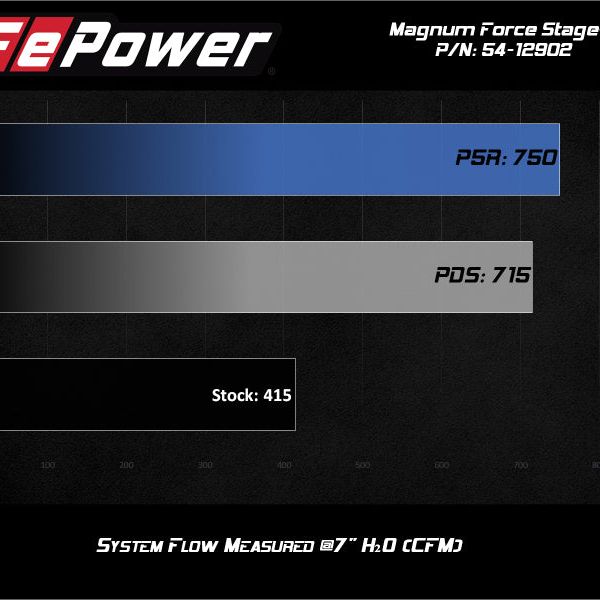 aFe Magnum FORCE Stage-2 Pro 5R Cold Air Intake System 17-19 GM Silverado/Sierra 2500HD/3500HD-Cold Air Intakes-aFe-AFE54-12902R-SMINKpower Performance Parts