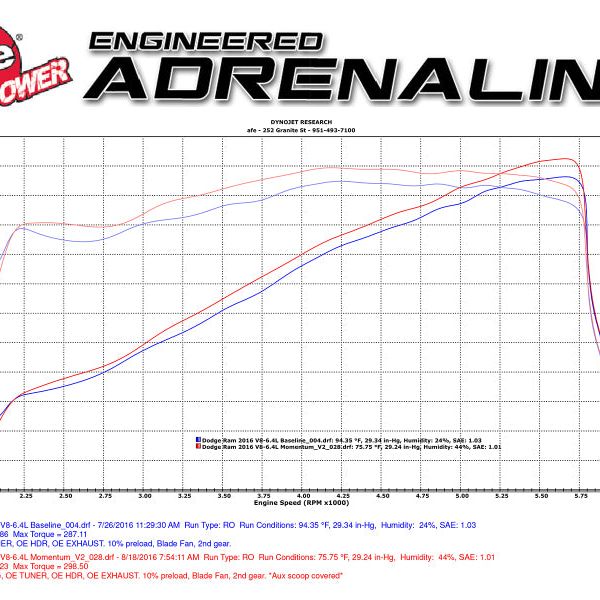 aFe AFE Momentum GT Pro 5R Intake System 14-16 Ram 2500 6.4L Hemi-Cold Air Intakes-aFe-AFE54-72103-SMINKpower Performance Parts
