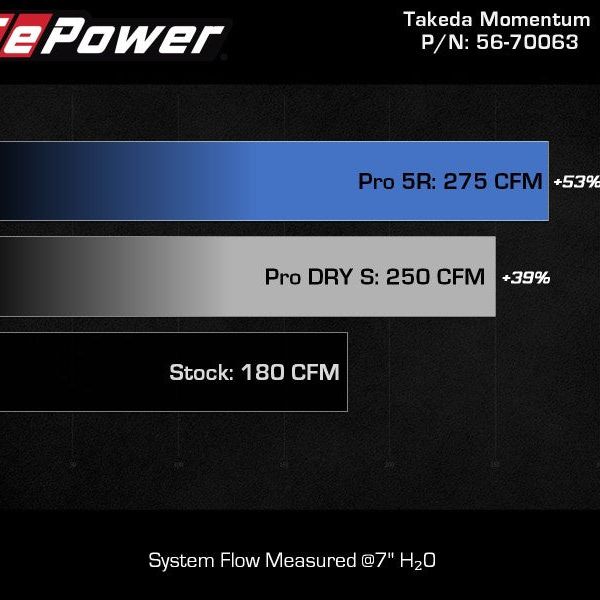aFe 20-24 Subaru Outback Takeda Momentum Pro 5R Cold Air Intake Filter - SMINKpower Performance Parts AFE56-70063R aFe