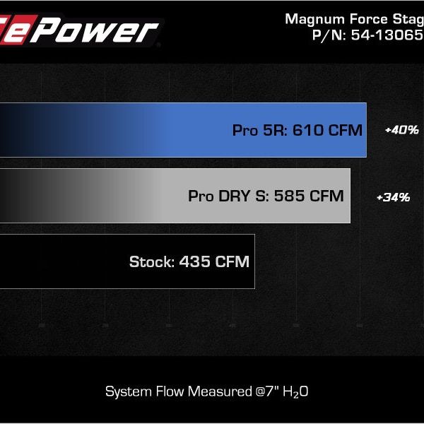 aFe Magnum FLOW Pro 5R OE Replacement Filter (Pair) GM Diesel Trucks 07.5-10 V8-6.6L (td) LMM - SMINKpower Performance Parts AFE54-13065R aFe