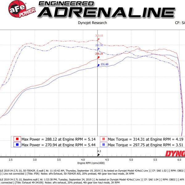 aFe Momentum GT Pro 5R Cold Air Intake System 19 GM Silverado/Sierra 1500 V6-2.7L (t) - SMINKpower Performance Parts AFE50-70042R aFe