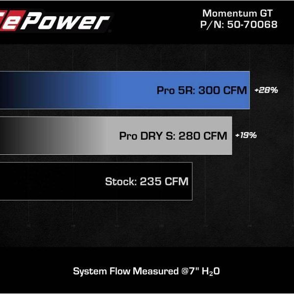 aFe Momentum GT Pro 5R Cold Air Intake System 19-21 MINI Cooper S (F56) L4-2.0L (t) - SMINKpower Performance Parts AFE50-70068R aFe