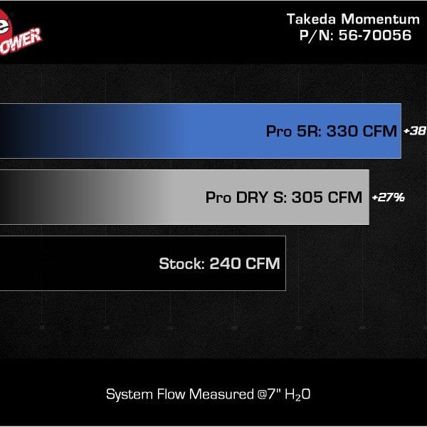aFe Takeda Momentum Pro Dry S Cold Air Intake System 22-23 Subaru BRZ/Toyota GR86 - SMINKpower Performance Parts AFE56-70056D aFe