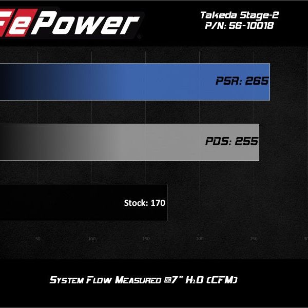 aFe Takeda Intakes Stage-2 AIS w/ Pro 5R Media Toyota C-HR 17-20 L4-2.0L - SMINKpower Performance Parts AFE56-10018R aFe