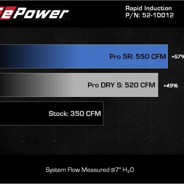 aFe Rapid Induction Cold Air Intake System w/Pro DRY S Filter 2021+ Ford F-150 V8-5.0L - SMINKpower Performance Parts AFE52-10012D aFe