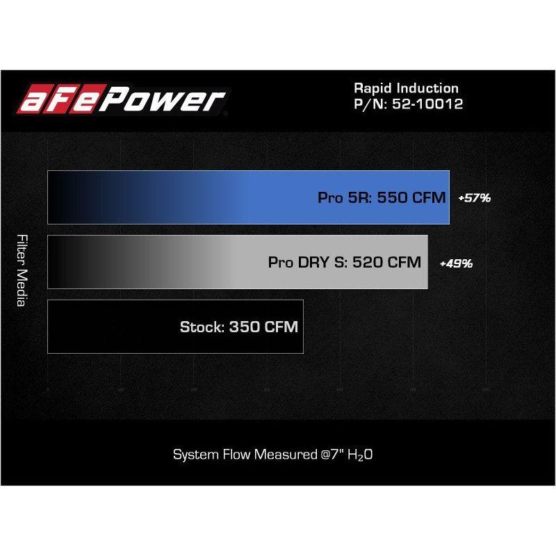 aFe Rapid Induction Cold Air Intake System w/Pro 5R Filter 2021+ Ford F-150 V8-5.0L - SMINKpower Performance Parts AFE52-10012R aFe