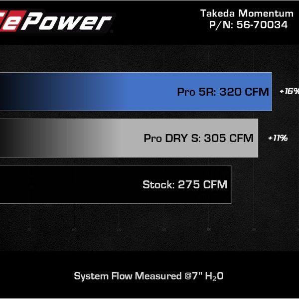 aFe Takeda Momentum Pro 5R Cold Air Intake System 19-22 Toyota RAV4 L4-2.5L - SMINKpower Performance Parts AFE56-70034R aFe