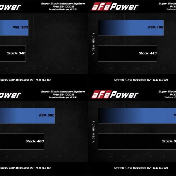 aFe MagnumFORCE Intake Super Stock Pro 5R Media Dodge Challenger 15-20 V6-3.6L/V8-5.7L/6.4L/6.2L - SMINKpower Performance Parts AFE55-10001R aFe