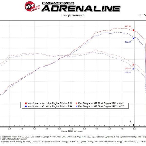 aFe 15-21 Lamborghini Huracan V10-5.2L Track Series Intake System w/ Pro 5R Filter - SMINKpower Performance Parts AFE57-10012R aFe