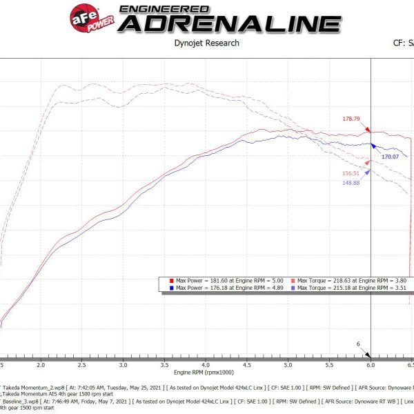 aFe POWER Momentum GT Pro 5R Media Intake System 14-15 Ford Fiesta ST L4-1.6L (t) - SMINKpower Performance Parts AFE56-70022R aFe