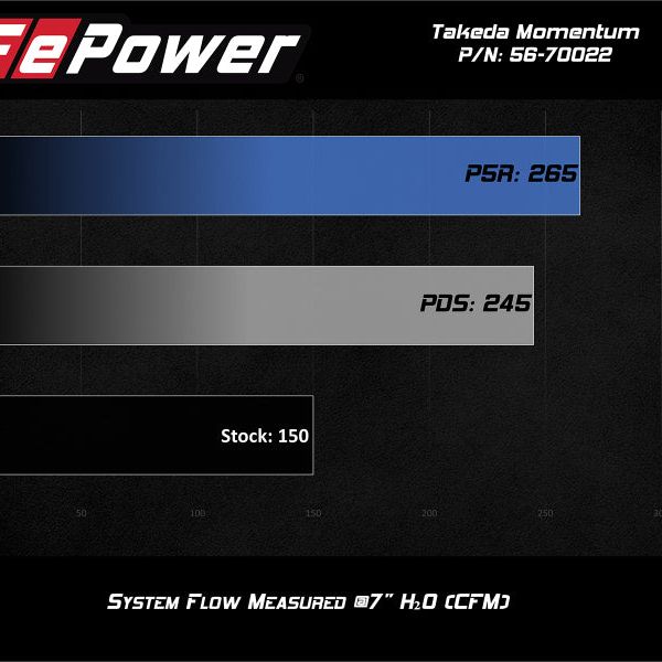 aFe POWER Momentum GT Pro Dry S Intake System 14-15 Ford Fiesta ST L4-1.6L (t) - SMINKpower Performance Parts AFE56-70022D aFe