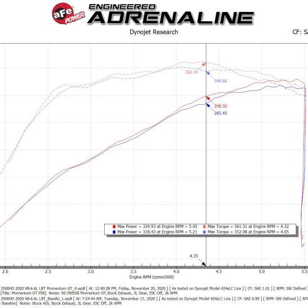 aFe Momentum GT Pro 5R Cold Air Intake System GM Trucks 2500/3500HD 2020 V8-6.6L - SMINKpower Performance Parts AFE50-70055R aFe