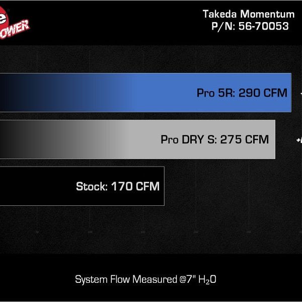 aFe 22-23 Honda Civic L4 1.5L (t) Takeda Momentum Cold Air Intake System w/ Pro 5R Filter - SMINKpower Performance Parts AFE56-70053R aFe