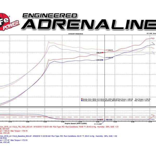 aFe MagnumFORCE Intakes Stage-2 PDS AIS PDS 2016 Honda Civic 1.5L - SMINKpower Performance Parts AFETM-1024B-D aFe