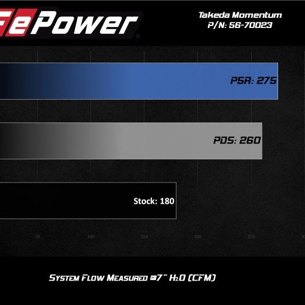 aFe Momentum GT Pro Dry S Cold Air Intake System 17-20 Honda CR-V 1.5L (t) - SMINKpower Performance Parts AFE56-70023D aFe