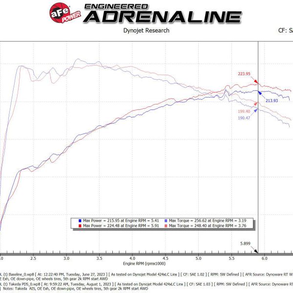 AFE Momentum Intake System w/ Pro Dry S Filter 2021+ Acura TLX - SMINKpower Performance Parts AFE56-70052D aFe