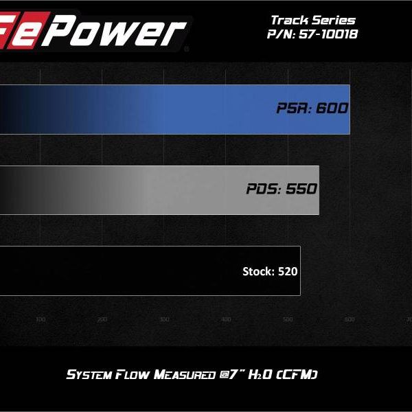 aFe 17-12 Chevrolet Camaro ZL1 (6.2L-V8) Track Series Carbon Fiber CAI System w/ Pro-DRY S Filters - SMINKpower Performance Parts AFE57-10018D aFe