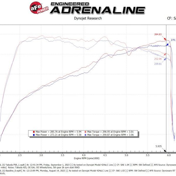 AFE Momentum Intake System W/ Pro 5-R Filter 22-23 Kia Stinger - SMINKpower Performance Parts AFE56-70060R aFe