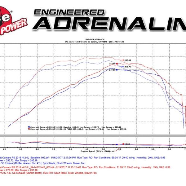 aFe Momentum GT Pro 5R Intake System Chevrolet Camaro 16-17 I4 2.0L (t) - SMINKpower Performance Parts AFE54-74212 aFe