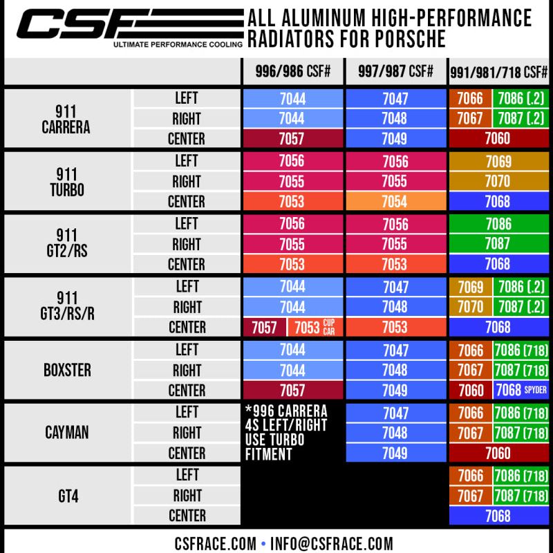 CSF Porsche 991.2 Carrera/GT3/RS/R 991 GT2/RS 718 Boxster/ Cayman/ GT4 Aluminum Side Radiator- Left-Radiators-CSF-CSF7086-SMINKpower Performance Parts