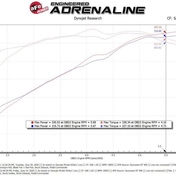 aFe 19-20 Dodge RAM 1500 5.7L Track Series Carbon Fiber Cold Air Intake System w/Pro 5R Filter - SMINKpower Performance Parts AFE57-10011R aFe