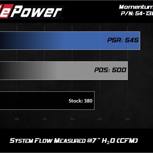 AFe Magnum FORCE Stage-2 Cold Air Intake System w/Pro Dry S Media 18-19 Ford Mustang - SMINKpower Performance Parts AFE54-13039R aFe