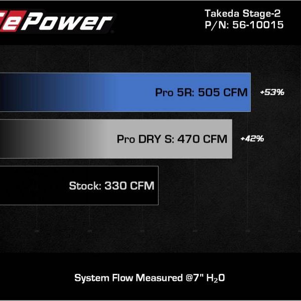 aFe Takeda Intakes Stage-2 AIS w/ Pro DRY S Media 20-22 Toyota GR Supra (A90) L6-3.0L (t) B58 - SMINKpower Performance Parts AFE56-10015D aFe