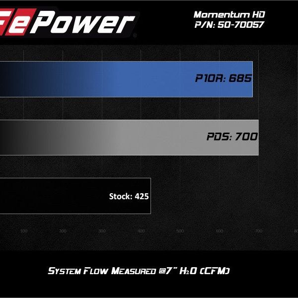 aFe POWER Momentum HD Cold Air Intake System w/ Pro Dry S Media 94-97 Ford Powerstroke 7.3L - SMINKpower Performance Parts AFE50-70057D aFe