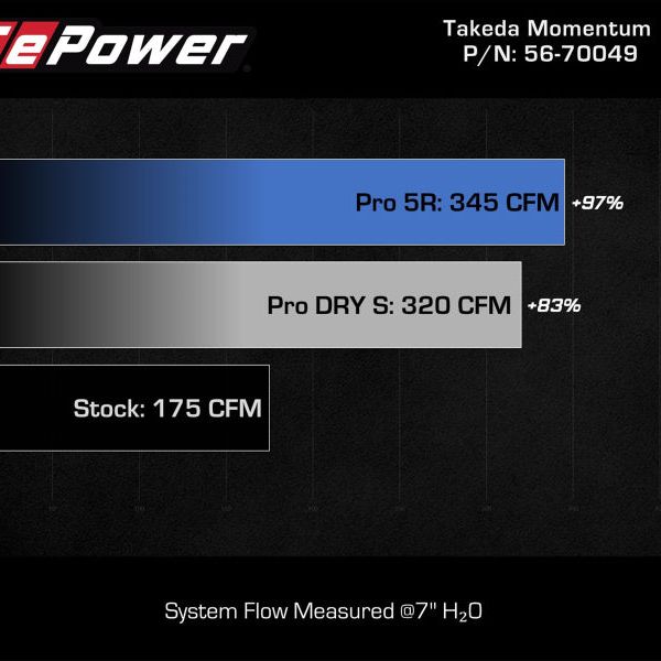 aFe Takeda Intake System w/Pro 5R Filerter Subaru Forester 14-18 H4-2.0L (t) - SMINKpower Performance Parts AFE56-70049R aFe