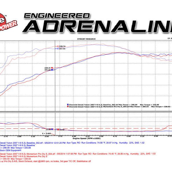 aFe Momentum GT Stage-2 Si PRO 5R Intake System GM Trucks/SUVs V8 4.8L/5.3L/6.0L/6.2L (GMT900) Elect - SMINKpower Performance Parts AFE54-74102 aFe