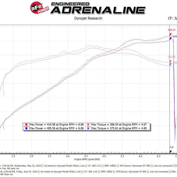 AFe Magnum FORCE Stage-2 Cold Air Intake System w/Pro Dry S Media 18-19 Ford Mustang - SMINKpower Performance Parts AFE54-13039R aFe