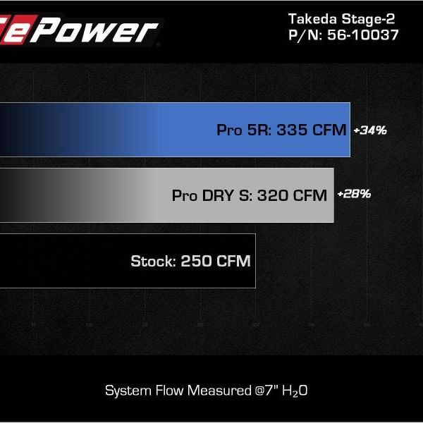 aFe 21-22 Toyota GR Supra Takeda Stage-2 Cold Air Intake System w/ Pro 5R Filter - SMINKpower Performance Parts AFE56-10037R aFe