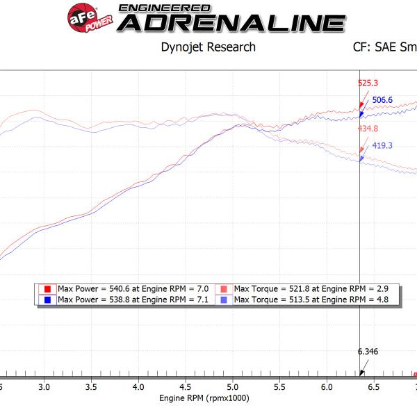 aFe POWER Magnum FORCE Stage-2 Pro DRY S Cold Air Intake System 12-19 BMW M5 (F10) / M6 (F12/13) - SMINKpower Performance Parts AFE54-13030D aFe