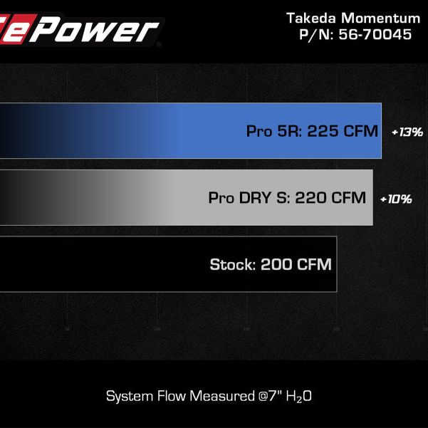 aFe Takeda Momentum Pro DRY S Cold Air Intake System 21-22 Mazda 3 L4 2.5L (t) - SMINKpower Performance Parts AFE56-70045D aFe