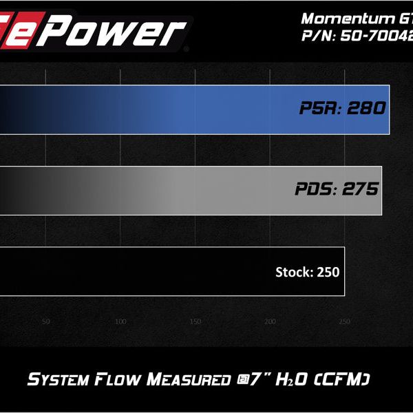 aFe Momentum GT Pro 5R Cold Air Intake System 19 GM Silverado/Sierra 1500 V6-2.7L (t) - afe-momentum-gt-pro-5r-cold-air-intake-system-19-gm-silverado-sierra-1500-v6-2-7l-t