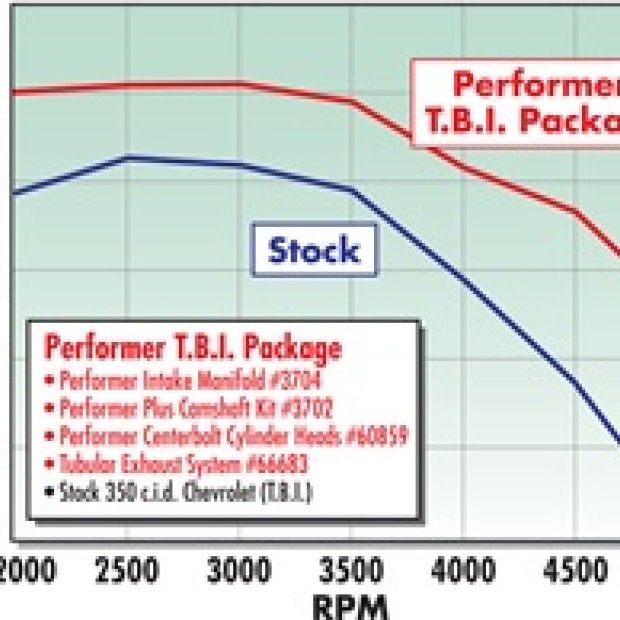 Edelbrock Perf T B I Manifold w/ Egr - SMINKpower Performance Parts EDE3704 Edelbrock
