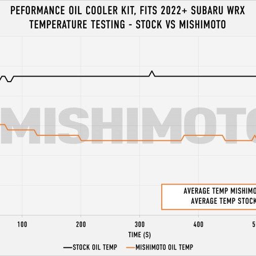 Mishimoto 2022+ Subaru WRX Thermostatic Oil Cooler Kit - Black - SMINKpower Performance Parts MISMMOC-WRX-22TBK Mishimoto