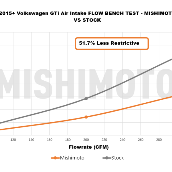 Mishimoto 15-21 VW Golf/GTI Performance Air Intake Kit - Polished - SMINKpower Performance Parts MISMMAI-MK7-15X Mishimoto