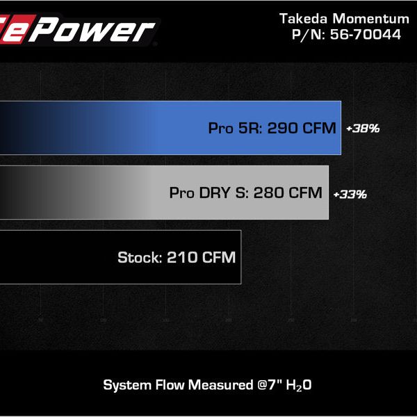 aFe Takeda Momentum Pro 5R Cold Air Intake System 19-21 Mazda L4 2.5L - SMINKpower Performance Parts AFE56-70044D aFe