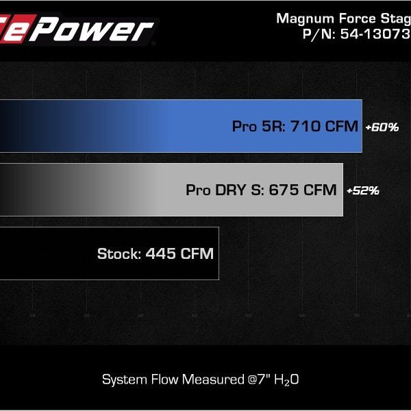 aFe Magnum FORCE Stage-2 Pro 5R Cold Air Intake System 09-14 Chevrolet Silverado / GMC Yukon - SMINKpower Performance Parts AFE54-13073R aFe