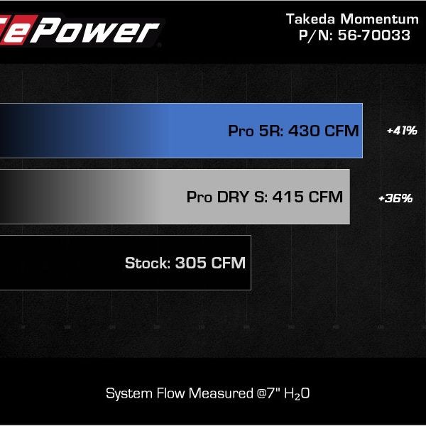 aFe Takeda Momentum Pro 5R Cold Air Intake System 20-22 Kia Telluride / Hyundai Palisade V6 3.8L - SMINKpower Performance Parts AFE56-70033R aFe